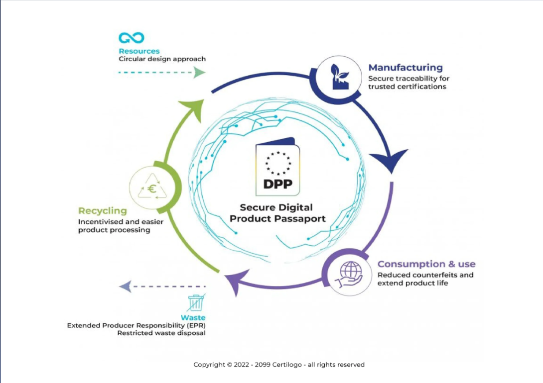 Circular diagram showing the role of a Secure Digital Product Passport (DPP) in the product lifecycle, from resources and manufacturing to consumption, waste, and recycling: supporting traceability, sustainability, and circular design.